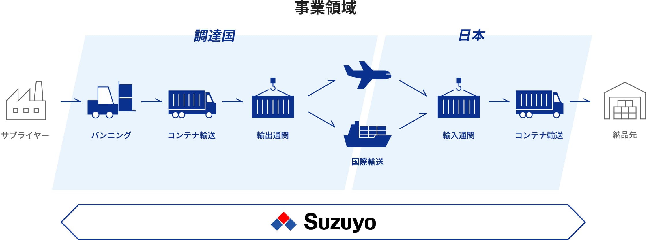 Sơ đồ lĩnh vực kinh doanh của Suzuyo trong kinh doanh 1xbet com tải/xuất nhập khẩu quốc tế (Cấm ~ 1xbet com tải container ~ Thông quan xuất khẩu ~ 1xbet com tải quốc tế ~ Thông quan nhập khẩu ~ 1xbet com tải container)