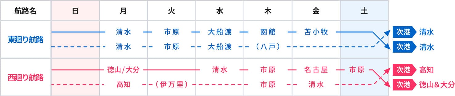 Lịch trình một tuần cho các tuyến hướng đông và hướng tây