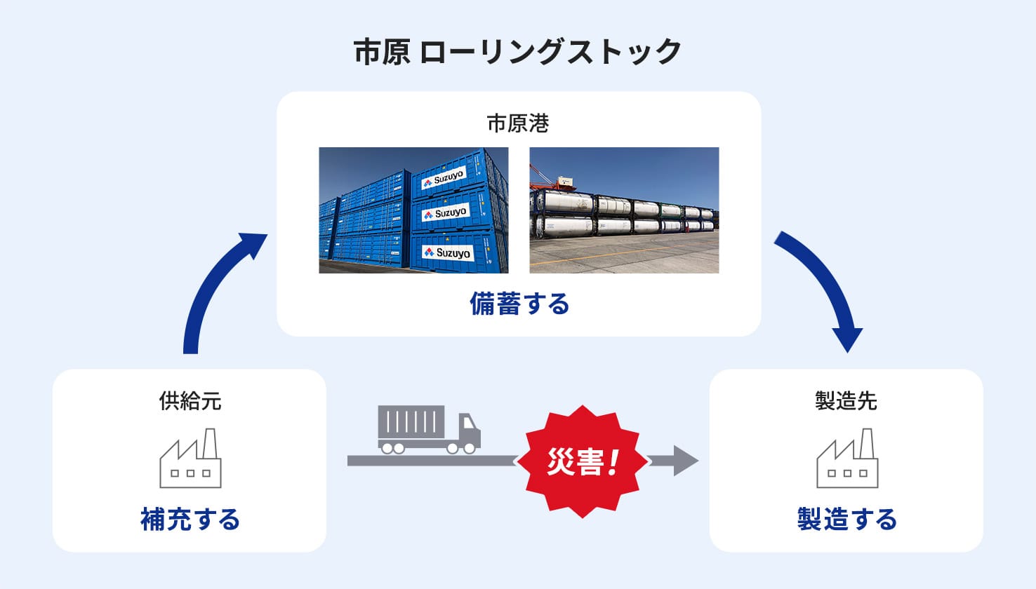 Sơ đồ khái niệm các biện pháp BCP sử dụng toa xe Ichihara